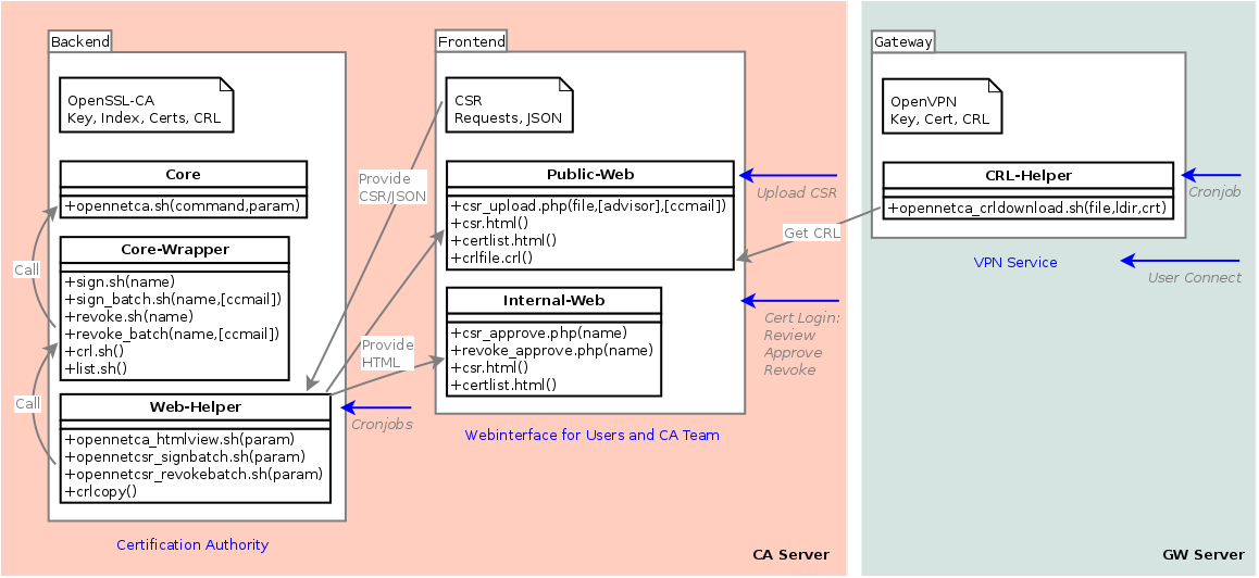 OpennetCA SoftwareArch2014.png